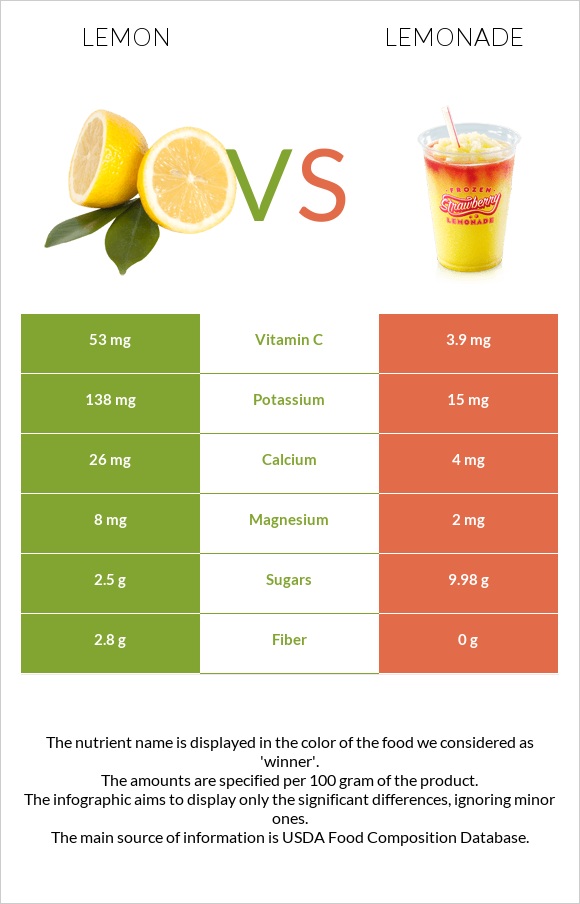 Lemon vs Lemonade infographic