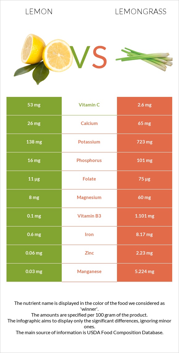 Lemon vs Lemongrass infographic