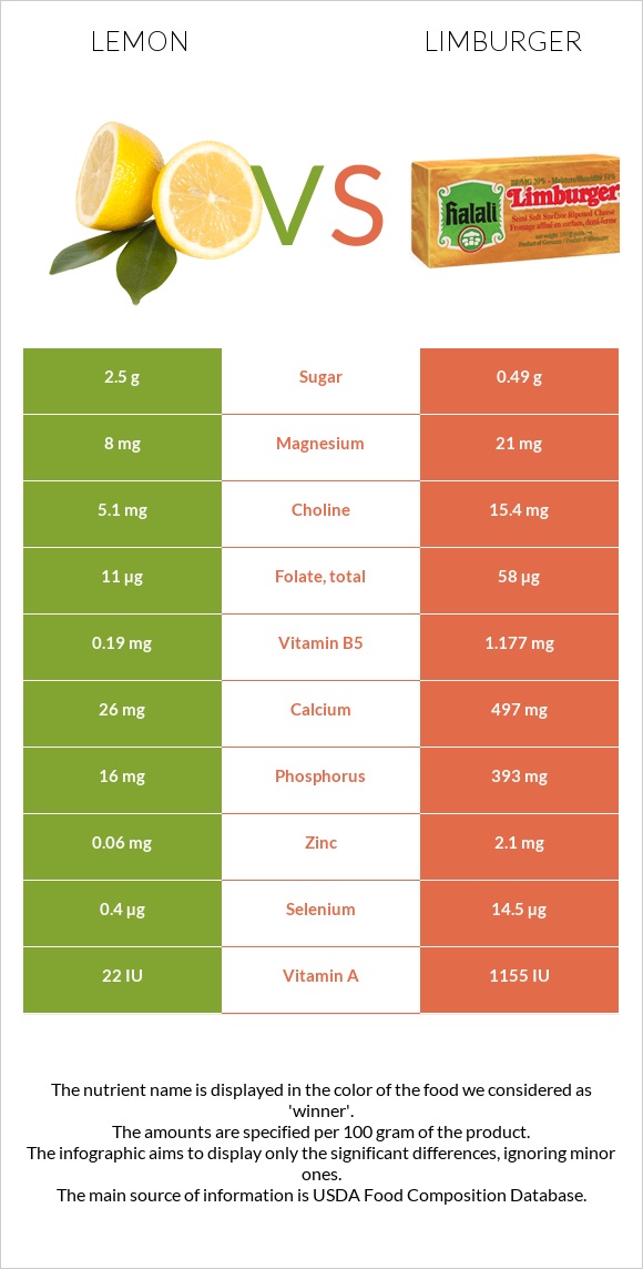 Lemon vs Limburger infographic