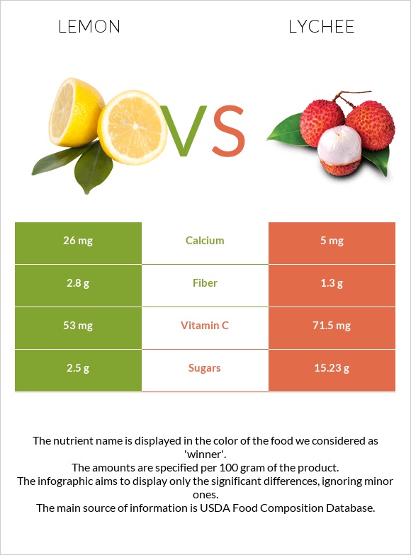 Lemon vs Lychee infographic