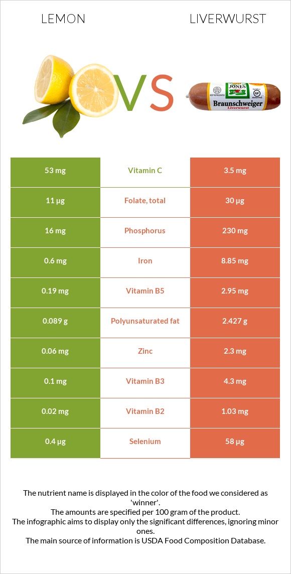 Lemon vs Liverwurst infographic