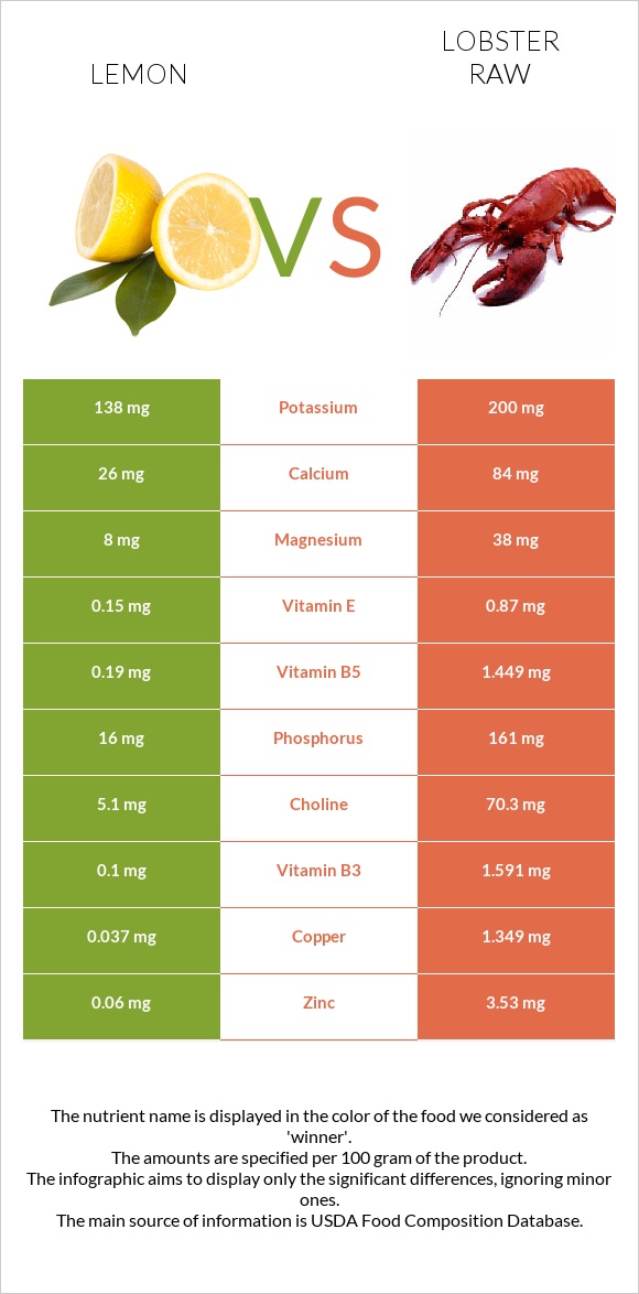 Lemon vs Lobster Raw infographic