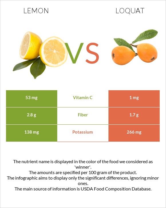 Lemon vs Loquat infographic