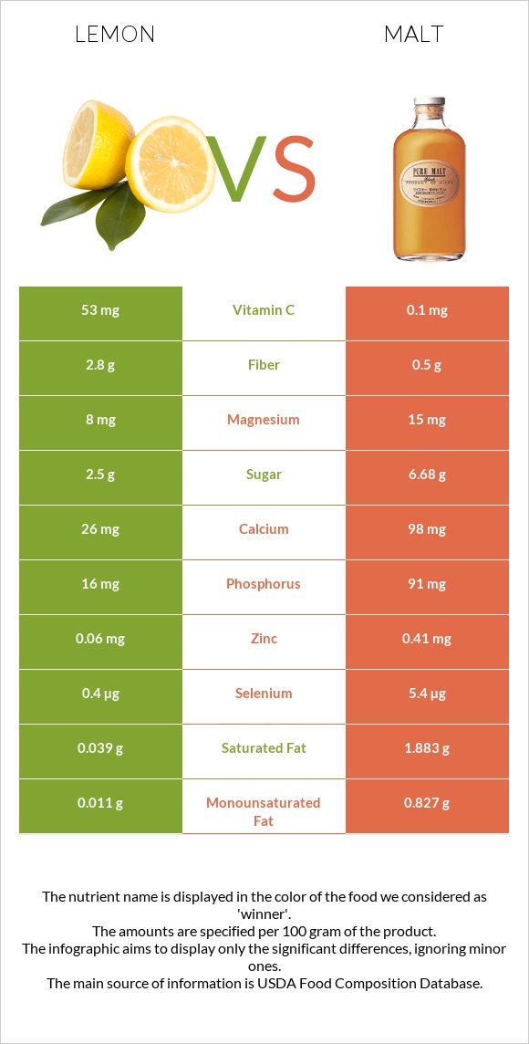 Lemon vs Malt infographic