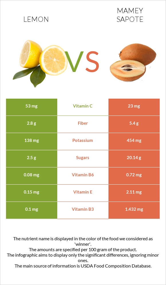 Lemon vs Mamey Sapote infographic