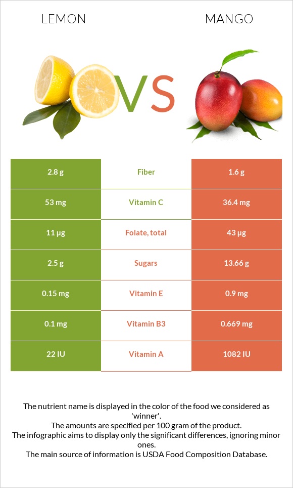 Lemon vs Mango infographic