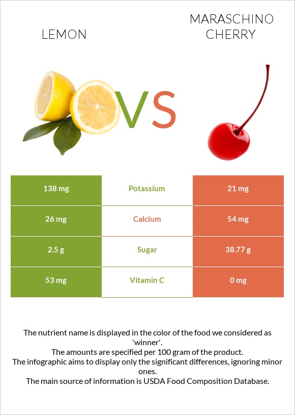 Կիտրոն vs Maraschino cherry infographic