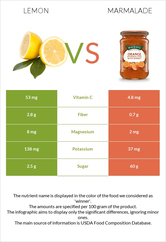 Lemon vs Marmalade infographic