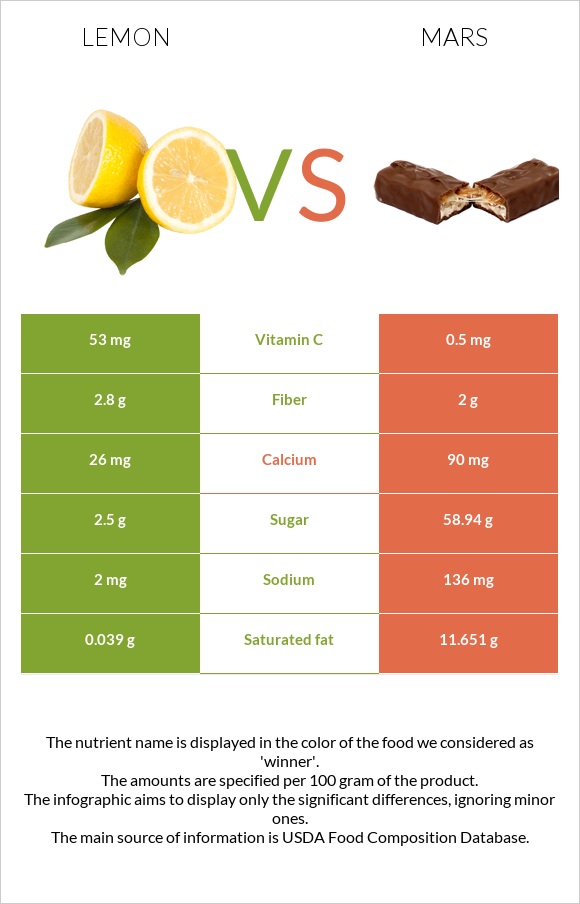 Lemon vs Mars infographic