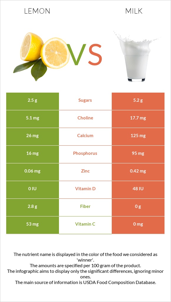 Lemon vs Milk infographic