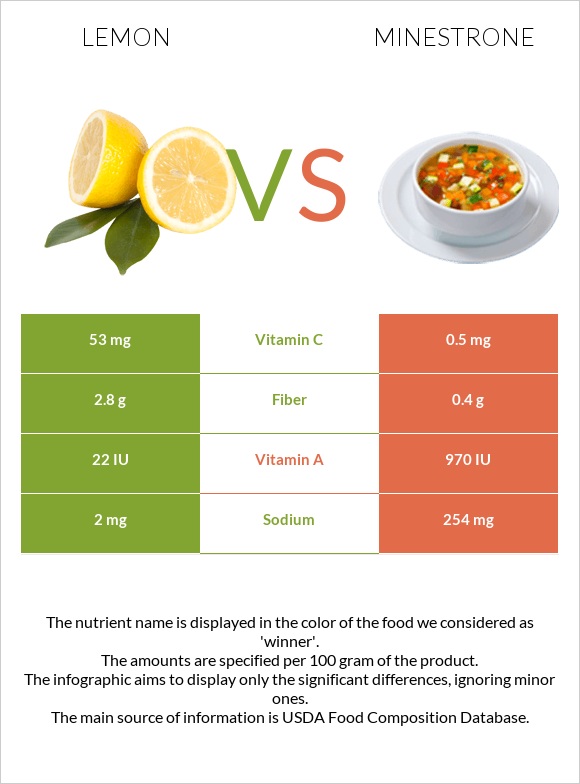 Lemon vs Minestrone infographic