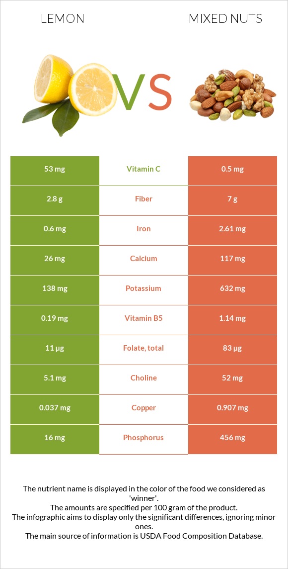 Կիտրոն vs Խառը ընկույզ infographic