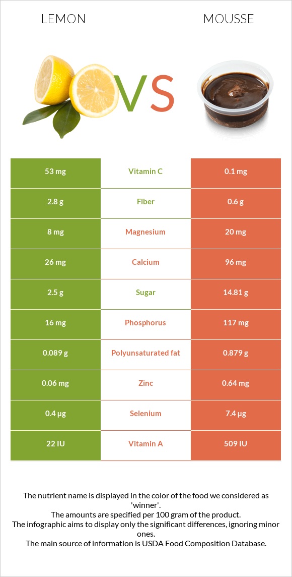 Lemon vs Mousse infographic