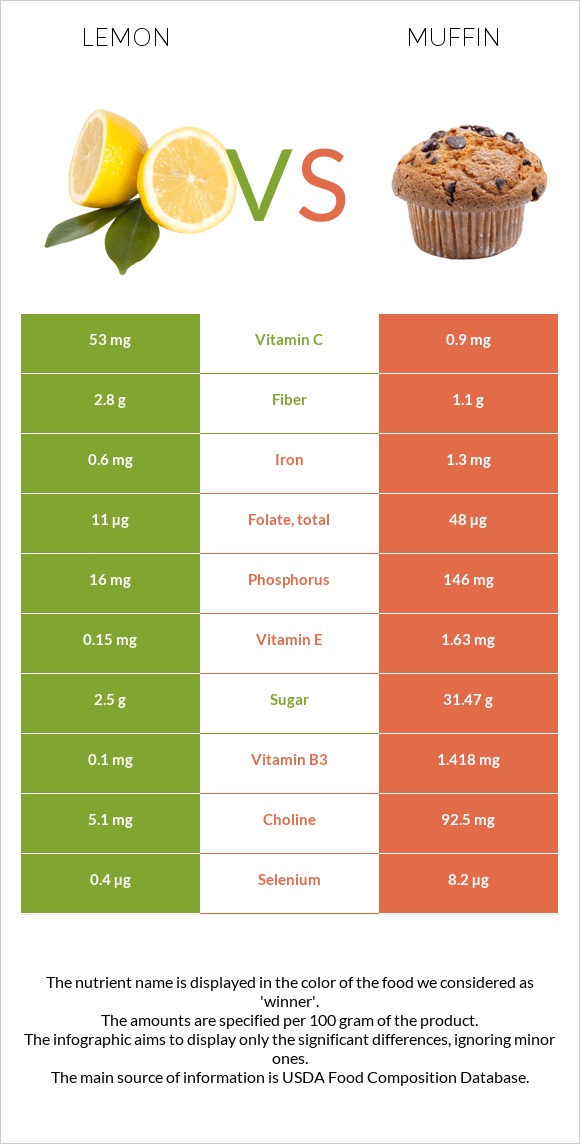 Կիտրոն vs Մաֆին infographic