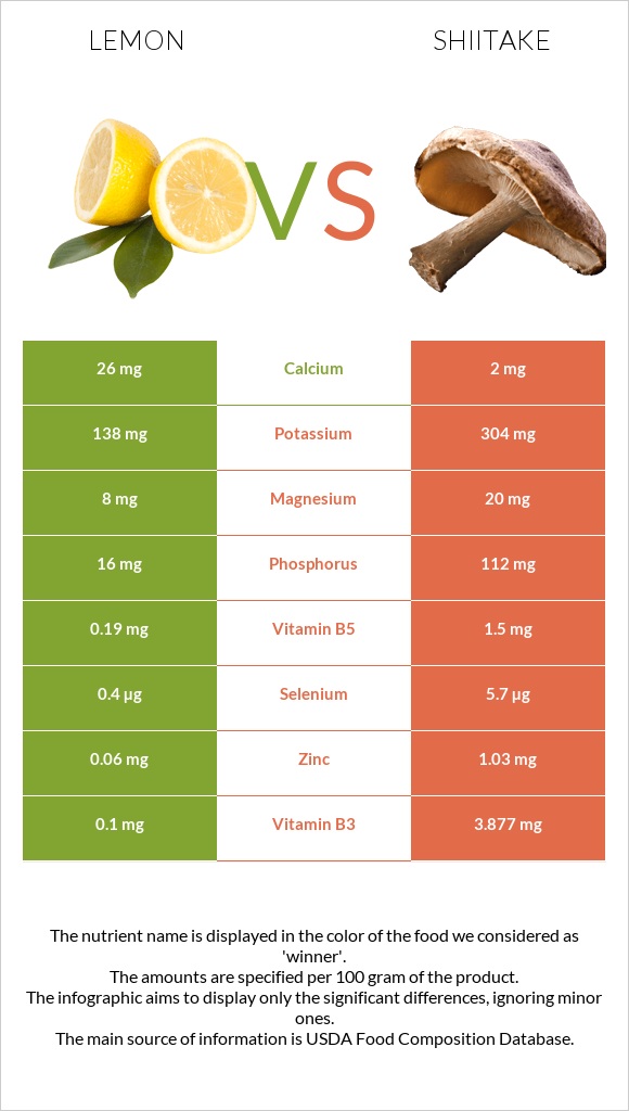 Lemon vs Shiitake infographic