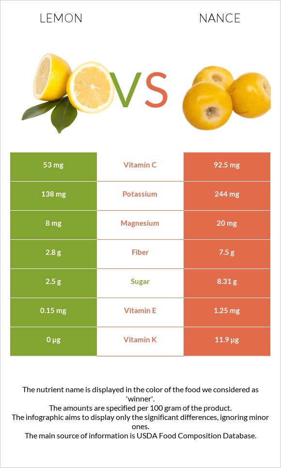 Կիտրոն vs Նանս infographic