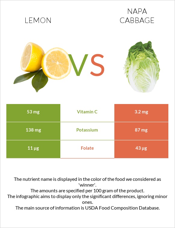 Lemon vs Napa cabbage infographic