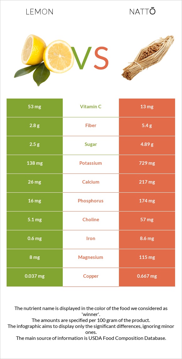 Lemon vs Nattō infographic