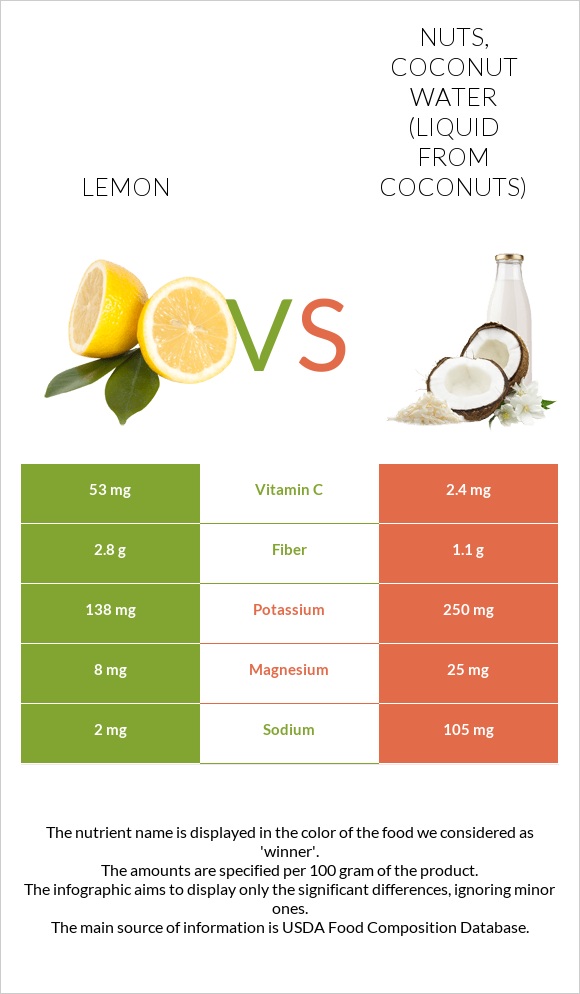 Lemon vs. Nuts, coconut water (liquid from coconuts) — InDepth