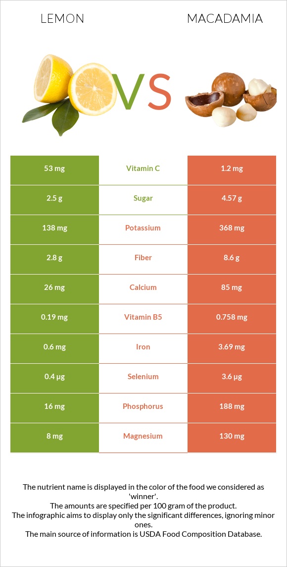 Lemon vs Macadamia infographic