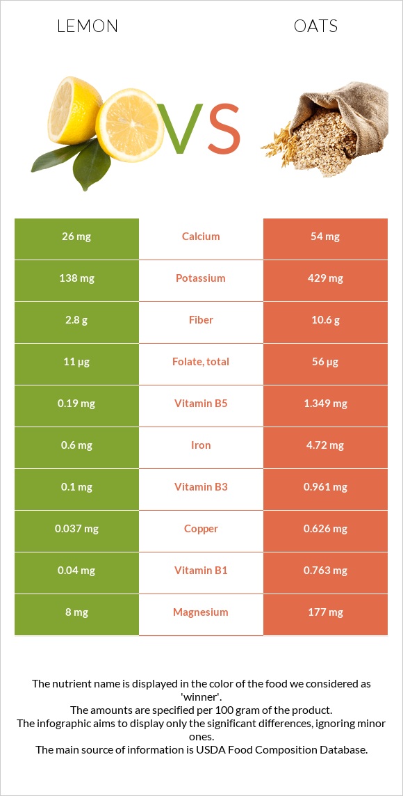 Lemon vs Oat infographic