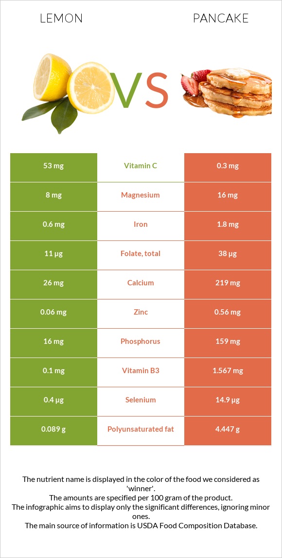 Lemon vs Pancake infographic