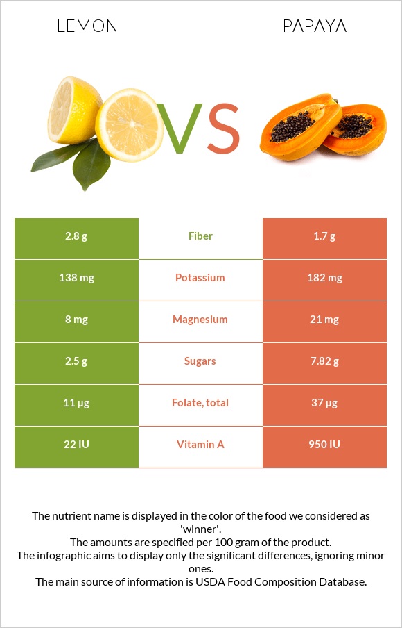 Lemon vs Papaya infographic