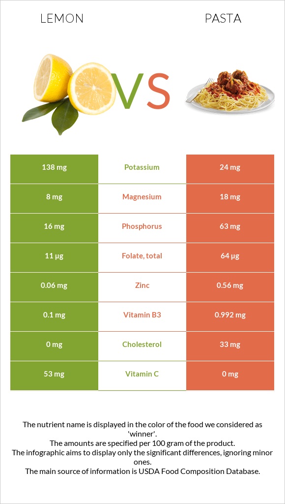 Lemon vs Pasta infographic