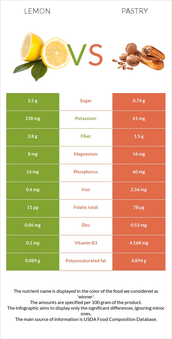 Lemon vs Pastry infographic