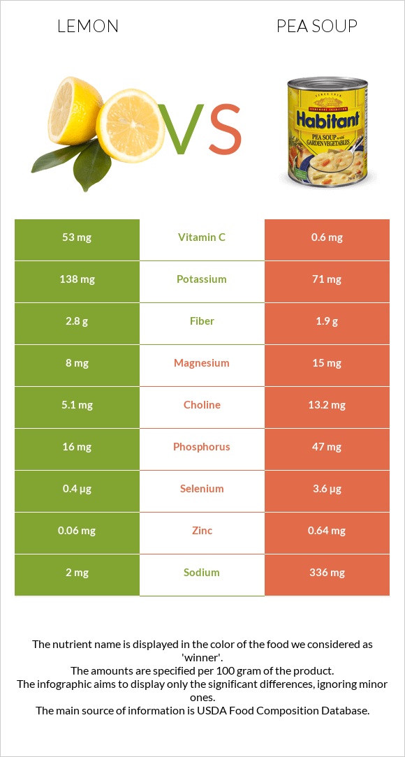 Lemon vs Pea soup infographic