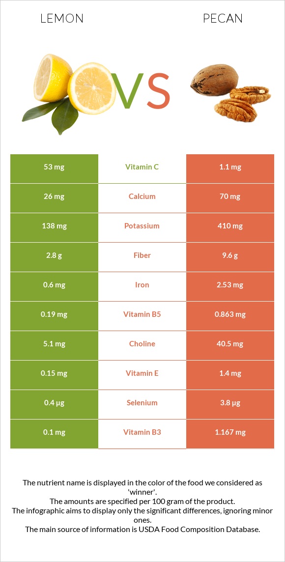 Lemon vs Pecan infographic