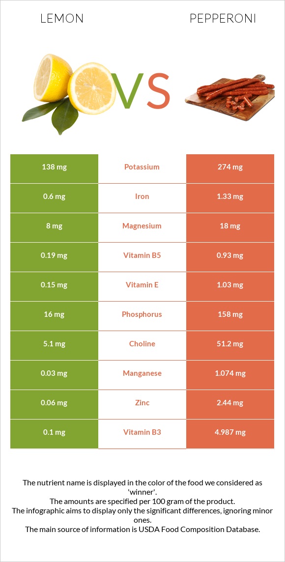 Lemon vs Pepperoni infographic