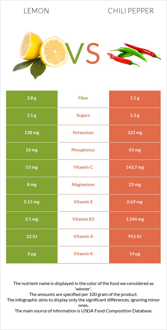 Lemon vs Chili pepper infographic