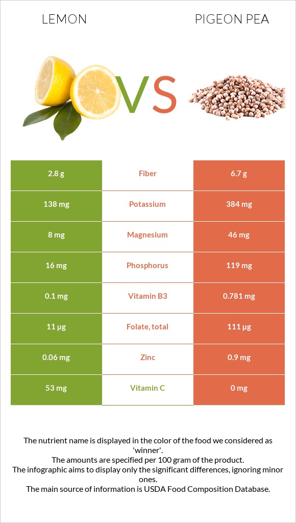 Lemon vs. Pigeon pea — InDepth Nutrition Comparison