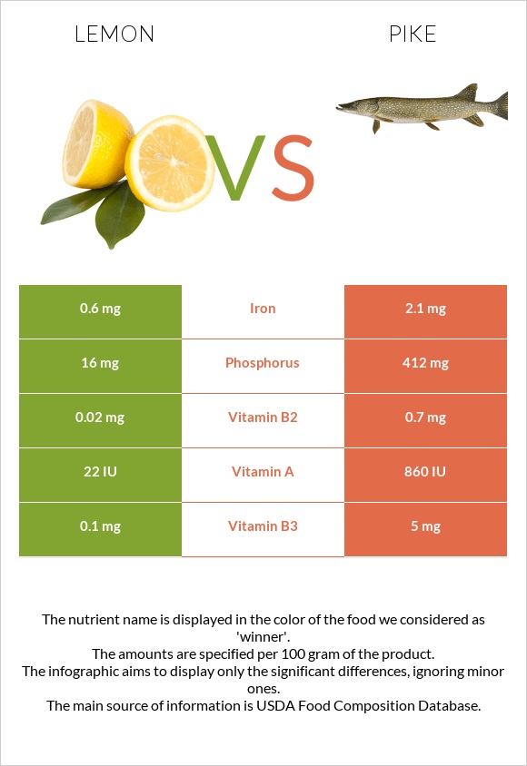 Lemon vs Pike infographic