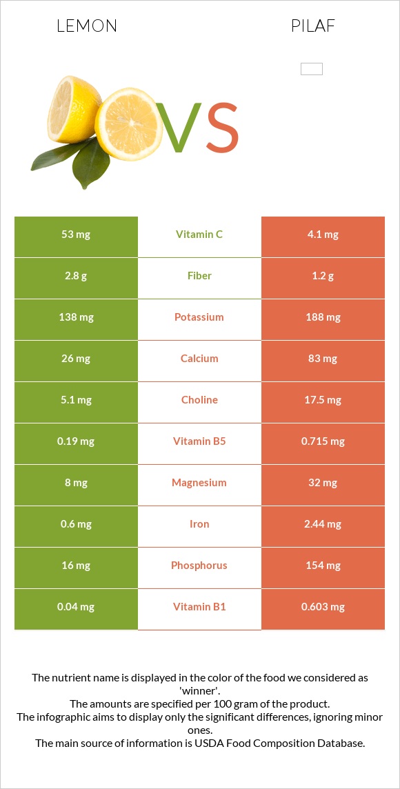 Lemon vs Pilaf infographic