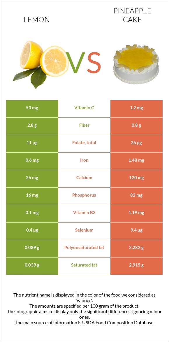 Կիտրոն vs Թխվածք «արքայախնձոր» infographic