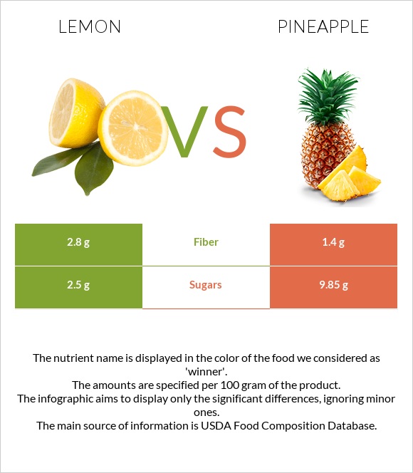 Lemon vs Pineapple infographic