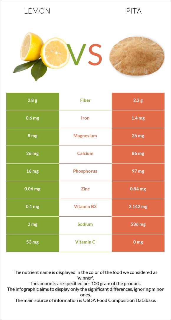 Lemon vs Pita infographic