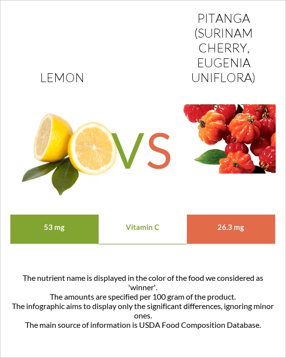 Lemon vs Pitanga (Surinam cherry) infographic