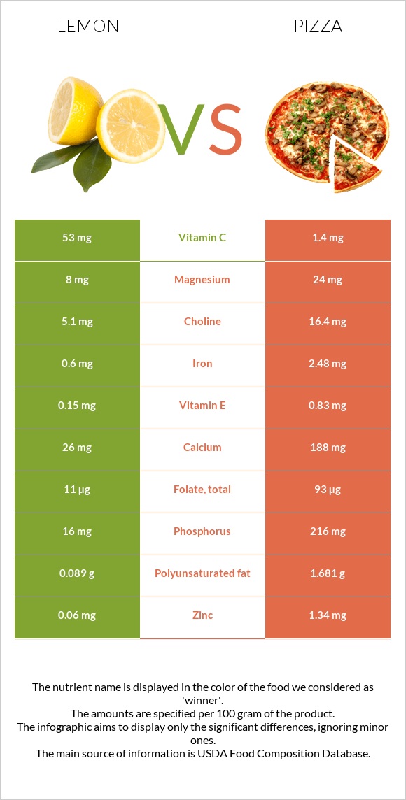 Lemon vs Pizza infographic