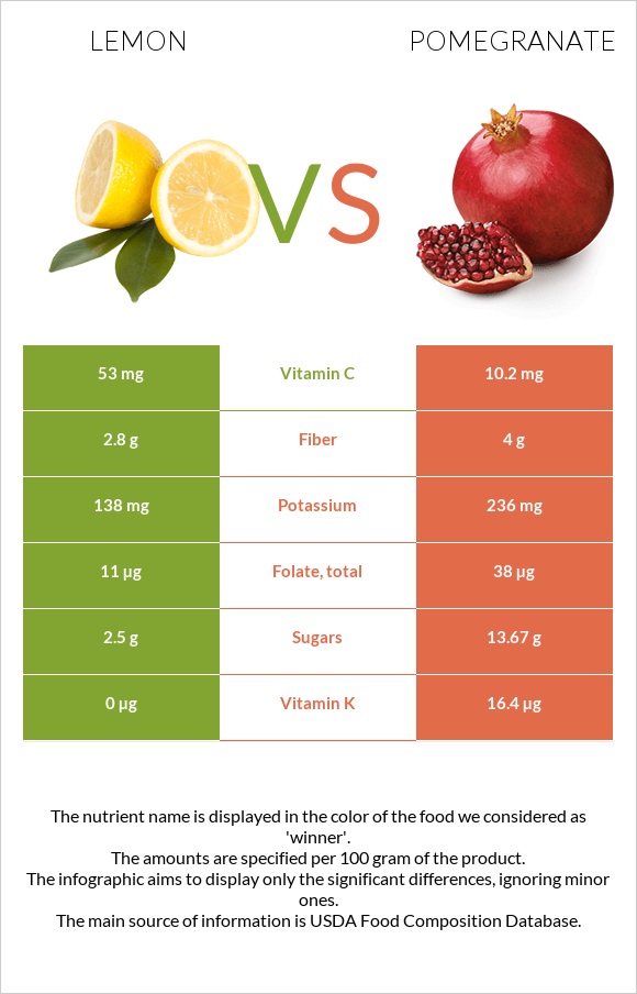 Lemon vs Pomegranate infographic
