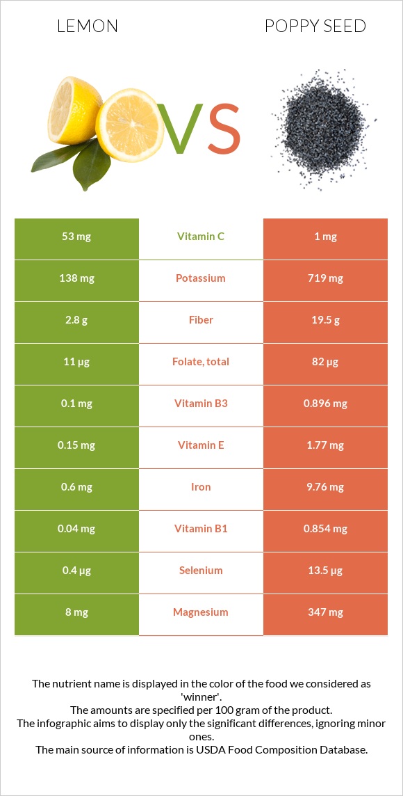 Lemon vs Poppy seed infographic