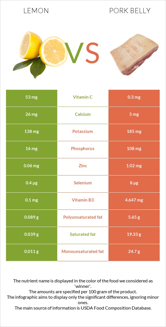 Lemon vs Pork belly infographic