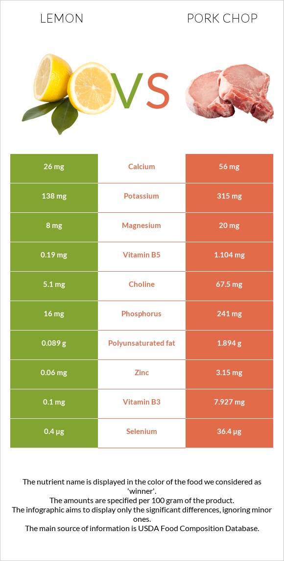 Կիտրոն vs Pork chop infographic