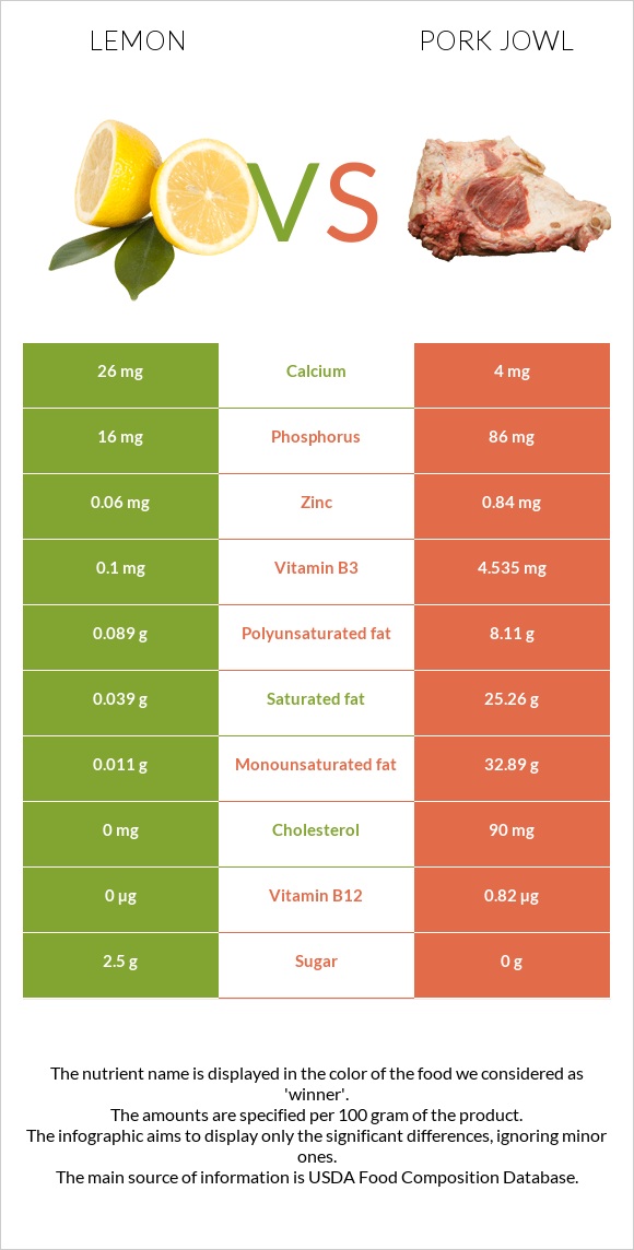 Կիտրոն vs Գուանչիալե infographic