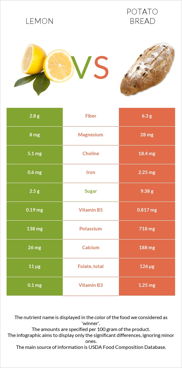 Կիտրոն vs Կարտոֆիլով հաց infographic