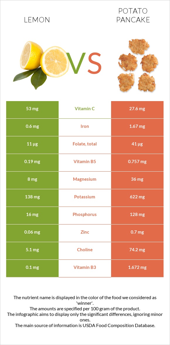 Lemon vs Potato pancake infographic