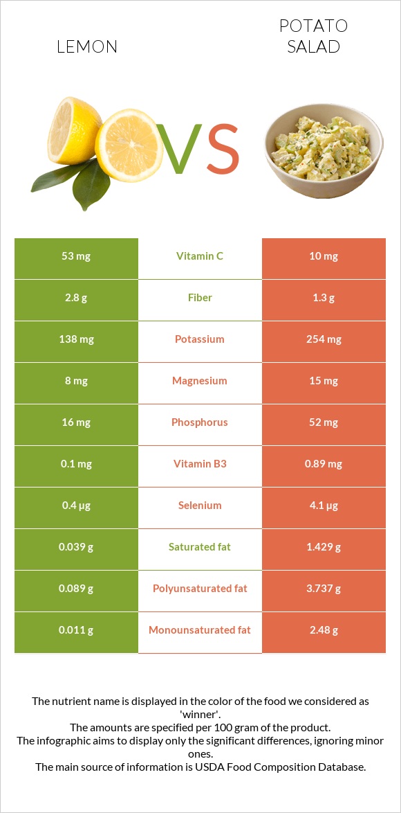 Կիտրոն vs Կարտոֆիլով աղցան infographic