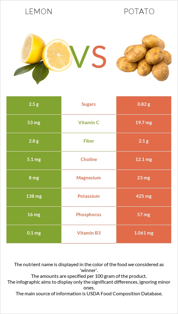 Lemon vs Potato infographic